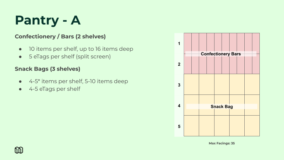 Planogram templates