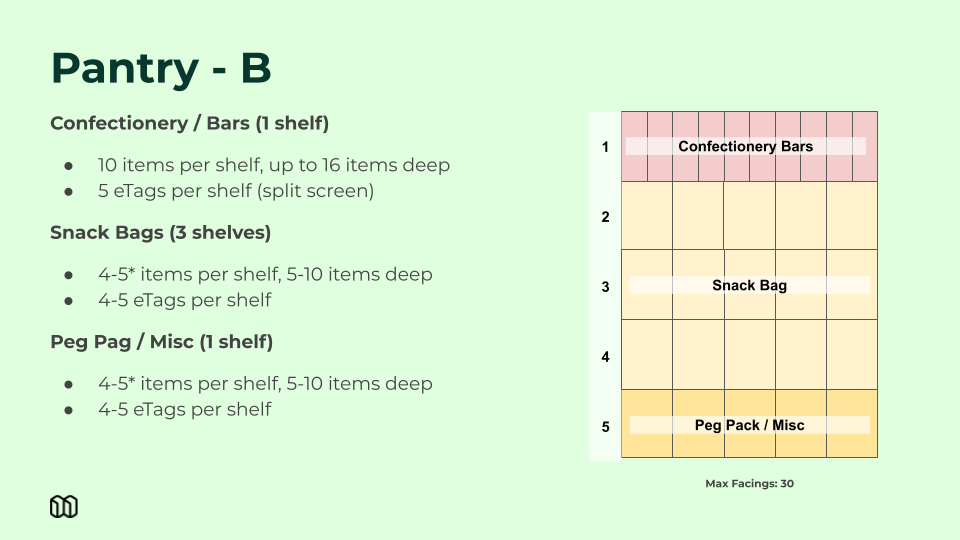 Planogram templates