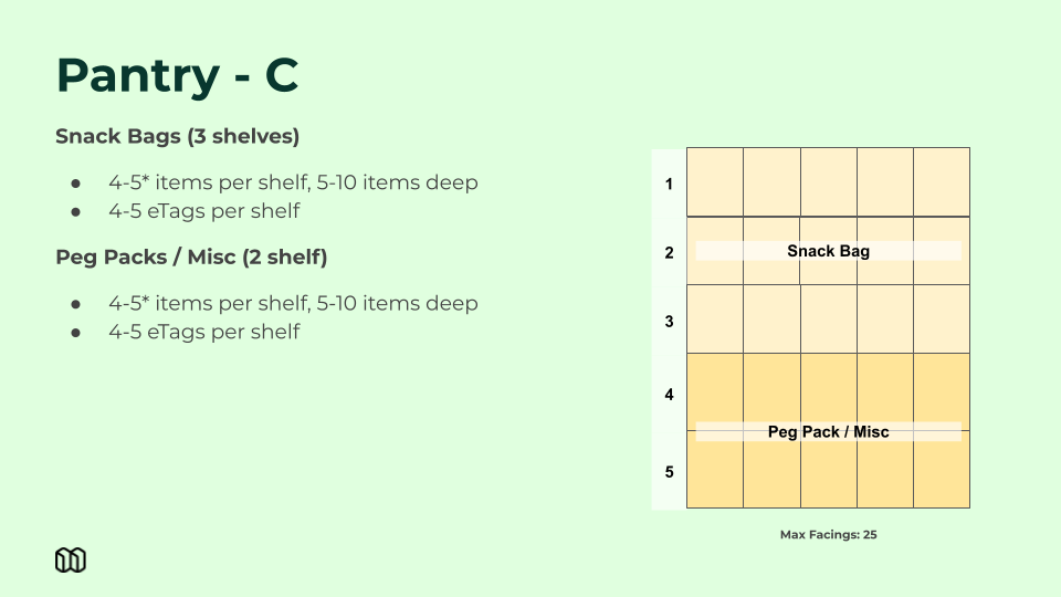 Planogram templates
