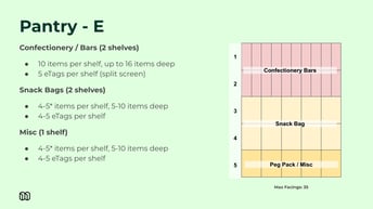 Planogram templates